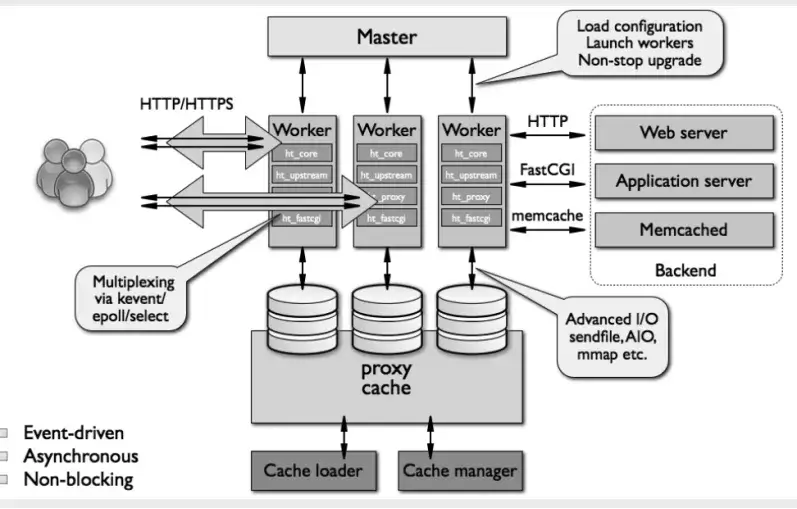 nginx-architecture.png