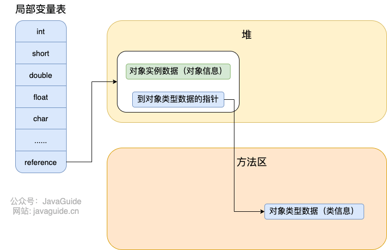 access-location-of-object-handle-direct-pointer.png