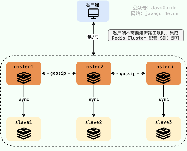 redis-cluster-3-node.png