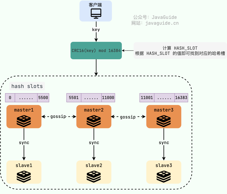redis-cluster-3-node-slots.png