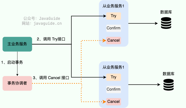 distributed-transaction-tcc-cancel.png