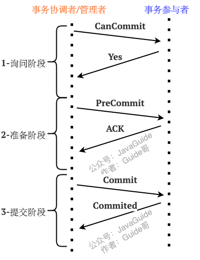 distributed-transaction-3pc-ready.png