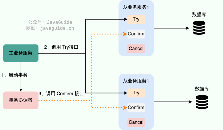 distributed-transaction-tcc-confirm.png