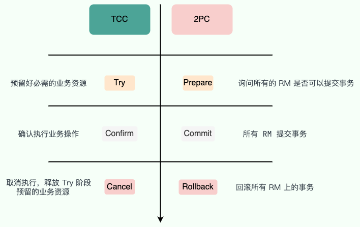 2pc-vs-tcc.png