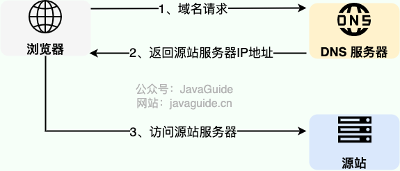 dns-overview.png