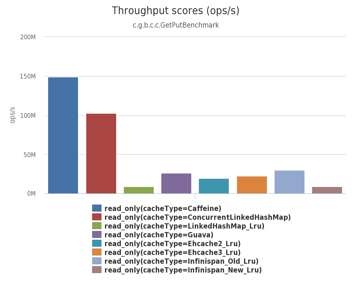 caffeine-throughput-read.png
