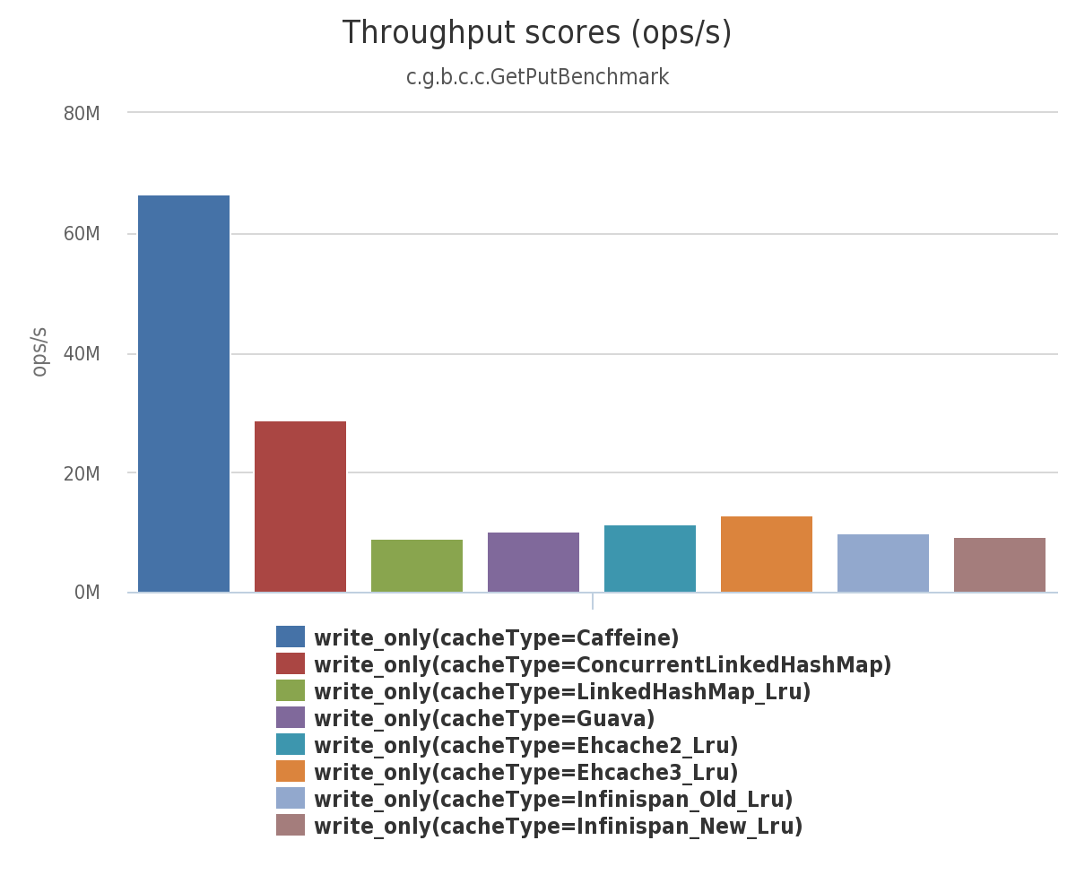 caffeine-throughput-write.png