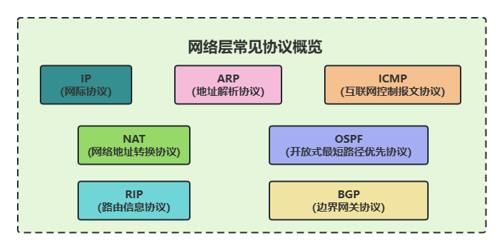nerwork-layer-protocol-FaRmSAcs.png