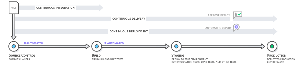continuous_integration.4f4cddb8556e2b1a0ca0872ace4d5fe2f68bbc58.png