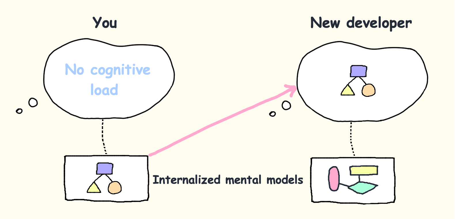 Mental Models