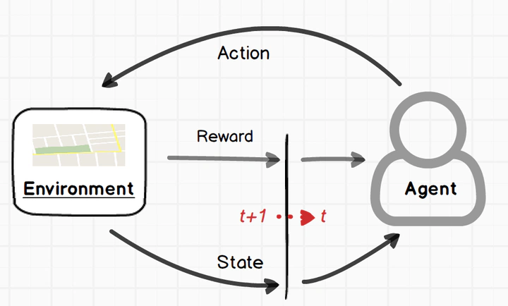 强化学习示意图